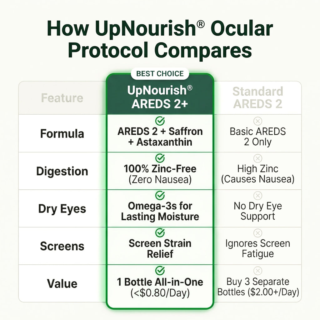 Areds 2 Plus - Ocular Protocol