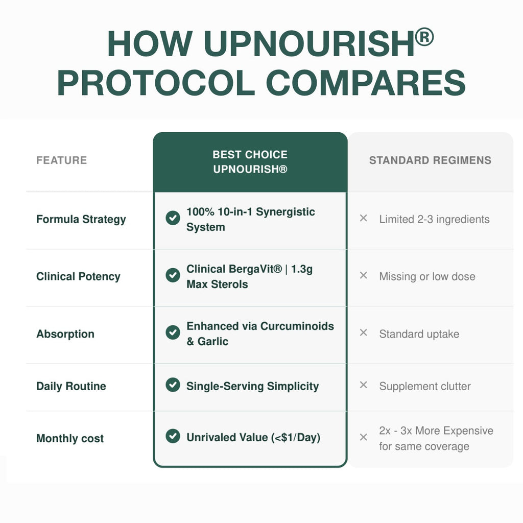 Cardiovascular Protocol - Citrus Bergamot Plant Sterols