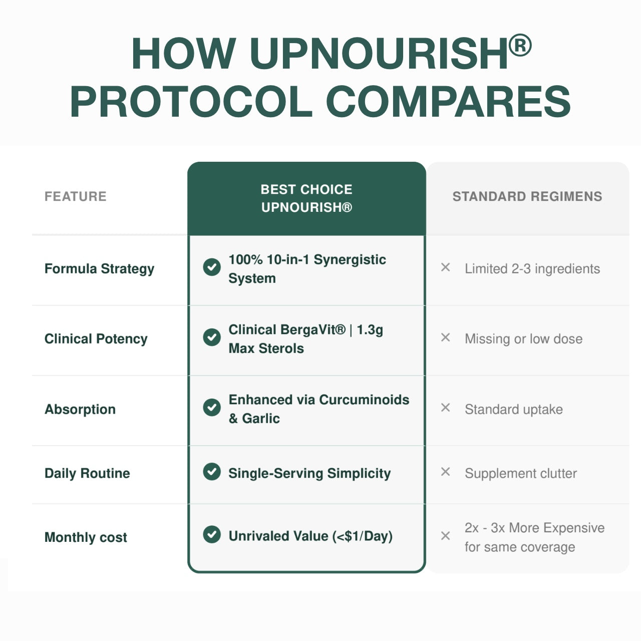 Cardiovascular Protocol - Citrus Bergamot Plant Sterols